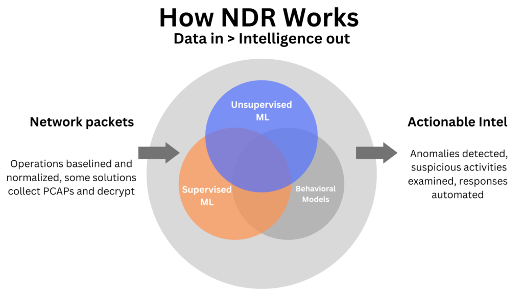 How NDR Works
