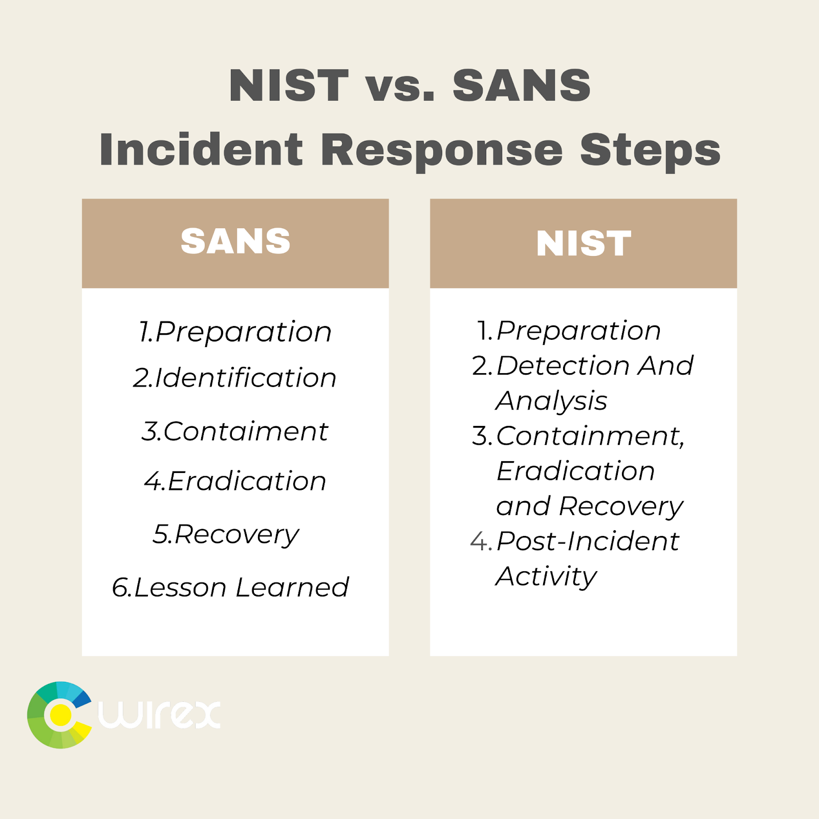 NIST vs SANS