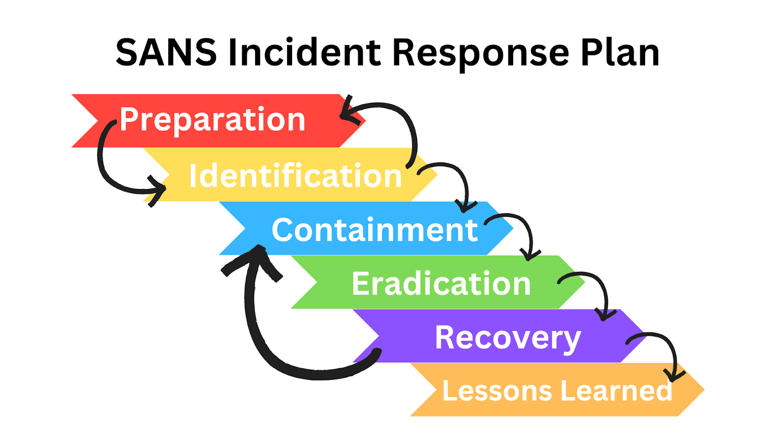 SANS Incident Response Plan