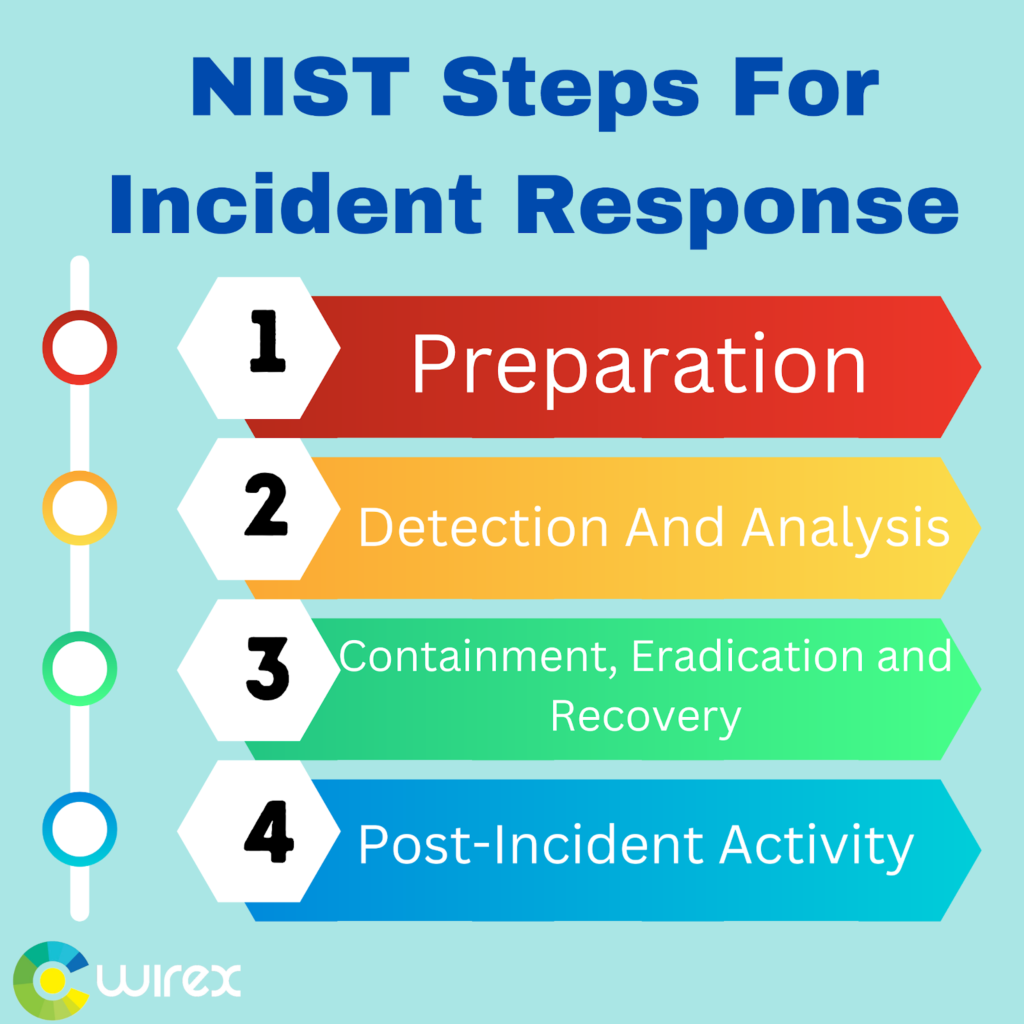 NIST Steps For Incident Response   WireX