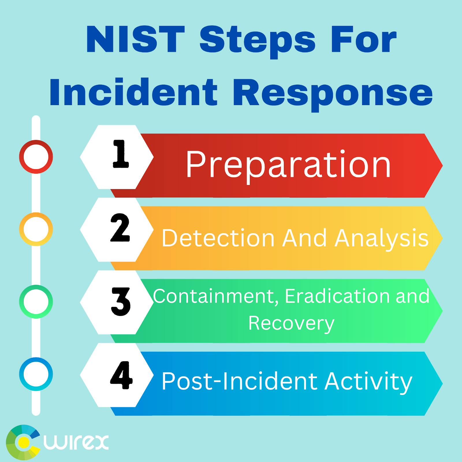 NIST Steps For Incident Response WireX