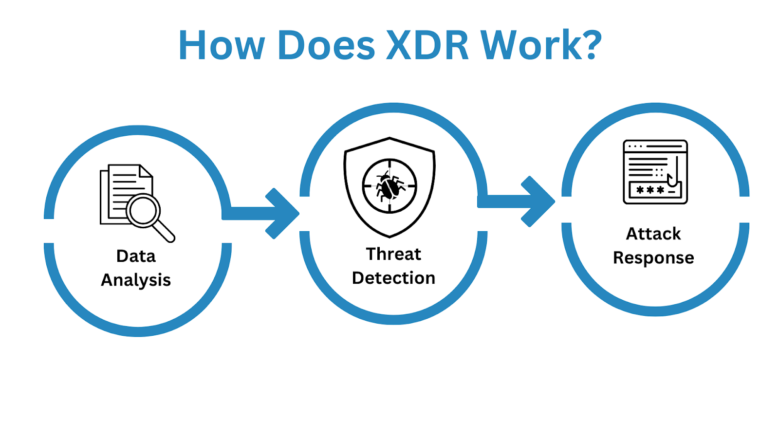 How does XDR works?