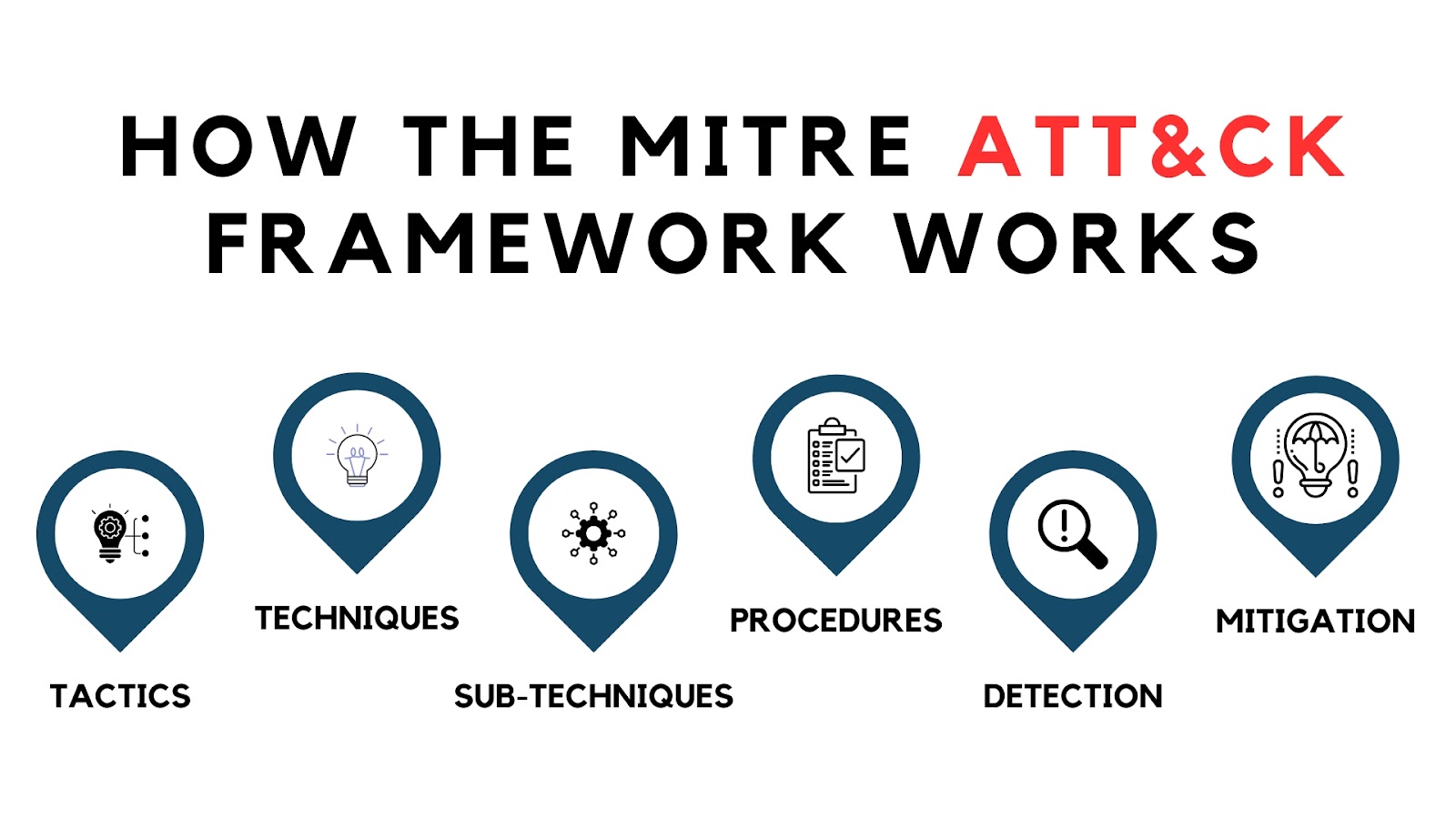 How The MITRE ATT&CK Framework Works