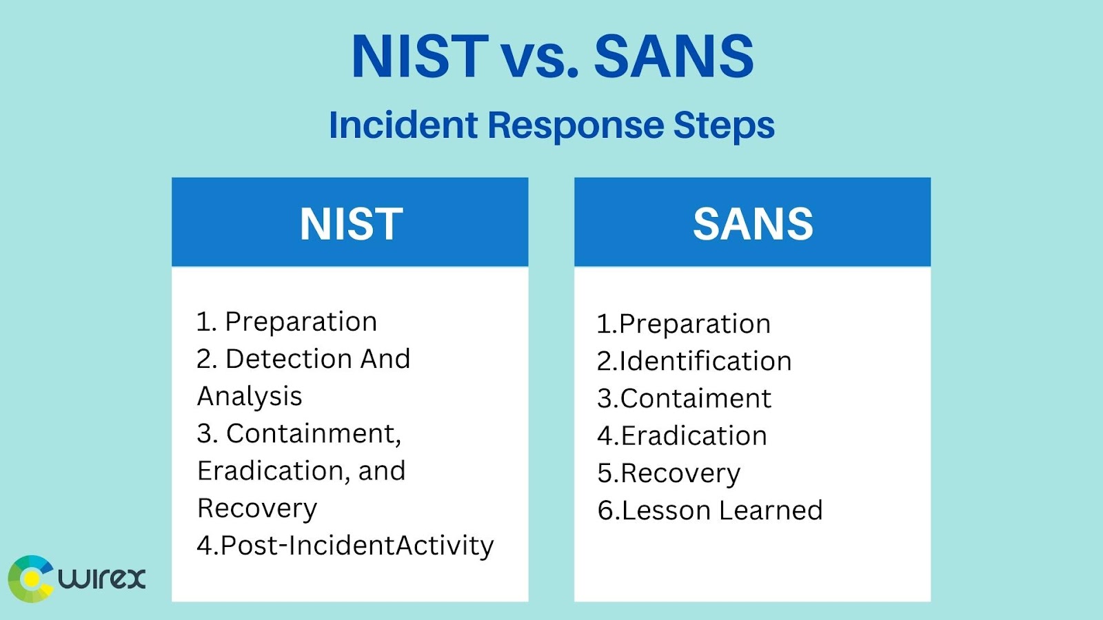 NIST vs SANS Incident Response