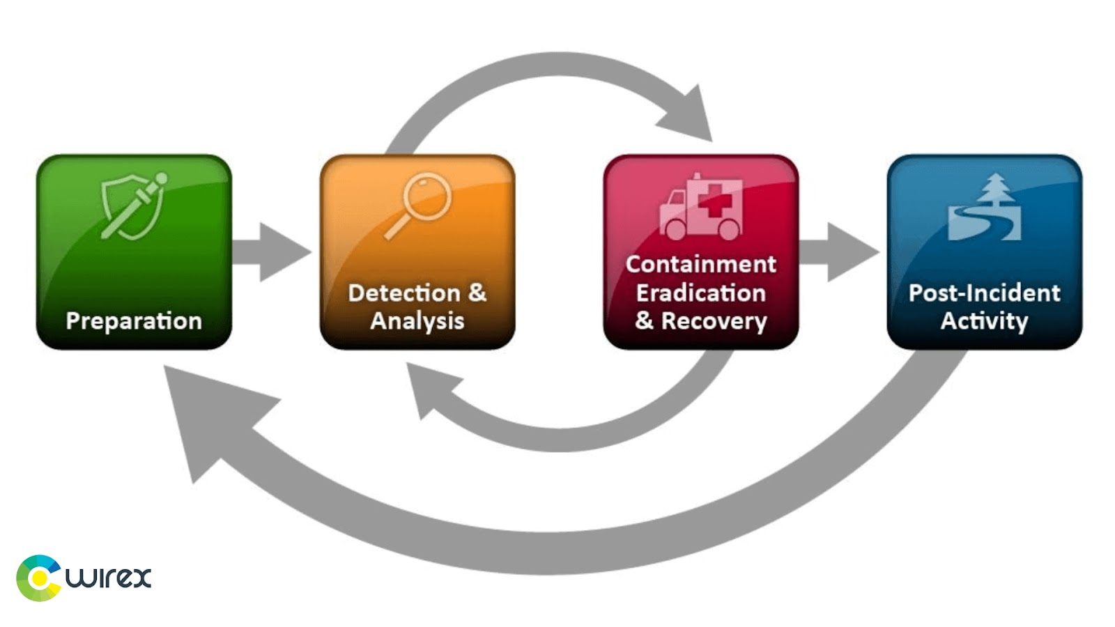 NIST Response Lifecycle